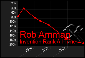 Total Graph of Rob Amman