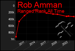 Total Graph of Rob Amman