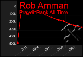 Total Graph of Rob Amman