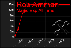 Total Graph of Rob Amman