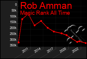 Total Graph of Rob Amman