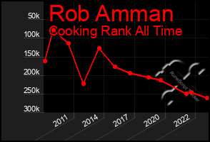 Total Graph of Rob Amman