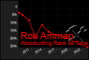 Total Graph of Rob Amman