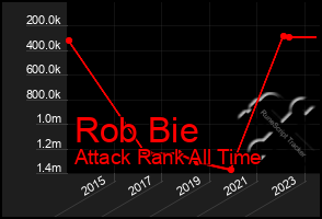 Total Graph of Rob Bie