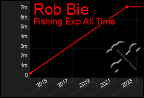 Total Graph of Rob Bie