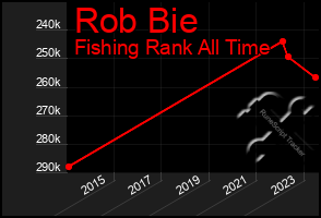 Total Graph of Rob Bie