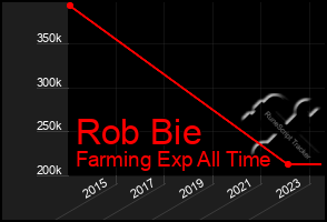 Total Graph of Rob Bie