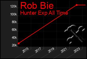 Total Graph of Rob Bie