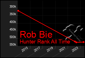 Total Graph of Rob Bie