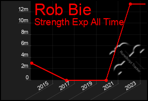 Total Graph of Rob Bie