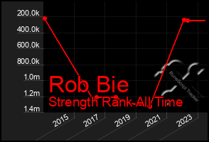 Total Graph of Rob Bie