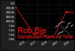 Total Graph of Rob Bie