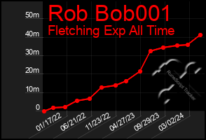 Total Graph of Rob Bob001