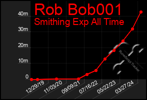 Total Graph of Rob Bob001