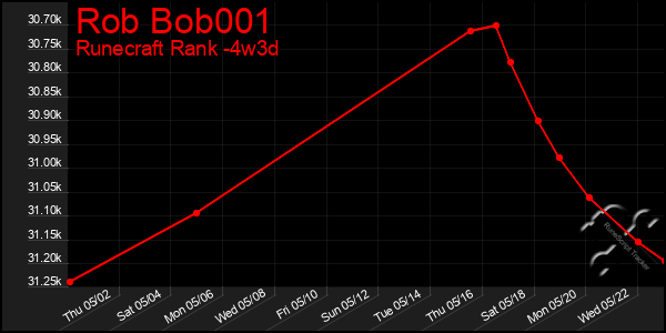 Last 31 Days Graph of Rob Bob001