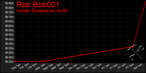 Last 31 Days Graph of Rob Bob001