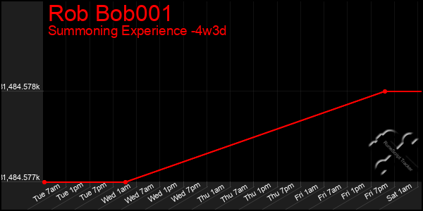 Last 31 Days Graph of Rob Bob001