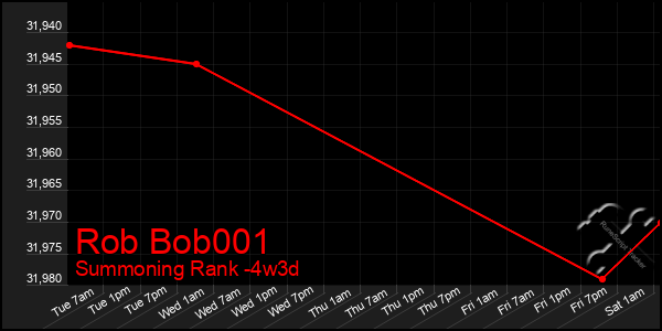 Last 31 Days Graph of Rob Bob001