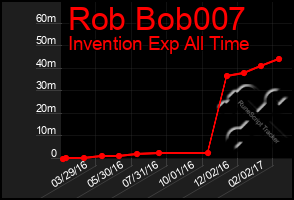 Total Graph of Rob Bob007