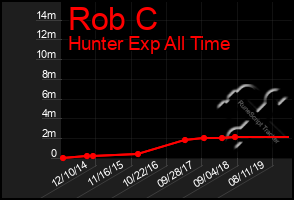 Total Graph of Rob C