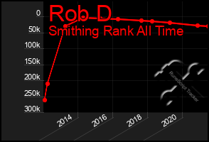 Total Graph of Rob D