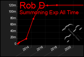 Total Graph of Rob D