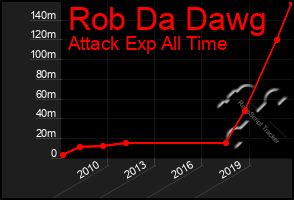 Total Graph of Rob Da Dawg