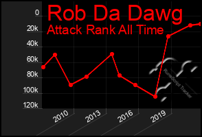 Total Graph of Rob Da Dawg