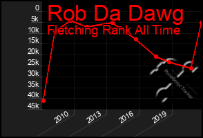 Total Graph of Rob Da Dawg