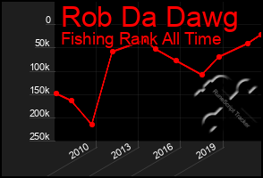 Total Graph of Rob Da Dawg