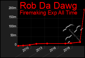 Total Graph of Rob Da Dawg