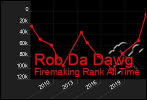 Total Graph of Rob Da Dawg