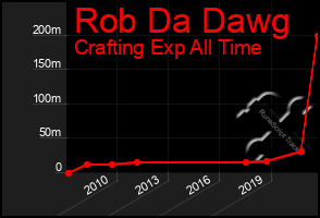 Total Graph of Rob Da Dawg