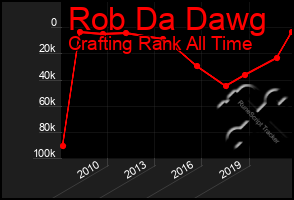 Total Graph of Rob Da Dawg