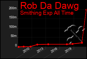 Total Graph of Rob Da Dawg