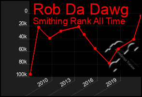 Total Graph of Rob Da Dawg