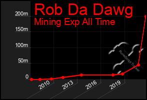 Total Graph of Rob Da Dawg