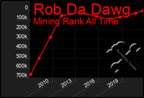 Total Graph of Rob Da Dawg