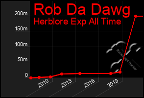 Total Graph of Rob Da Dawg