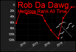 Total Graph of Rob Da Dawg