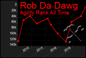 Total Graph of Rob Da Dawg