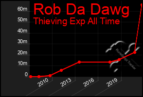 Total Graph of Rob Da Dawg