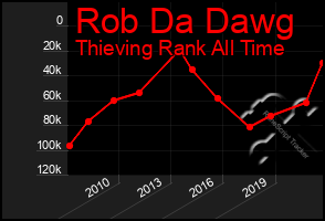 Total Graph of Rob Da Dawg