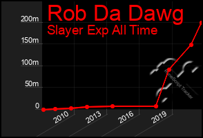 Total Graph of Rob Da Dawg