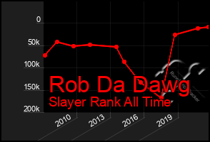 Total Graph of Rob Da Dawg