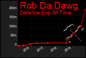 Total Graph of Rob Da Dawg