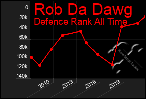 Total Graph of Rob Da Dawg