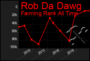 Total Graph of Rob Da Dawg