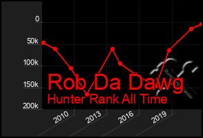 Total Graph of Rob Da Dawg