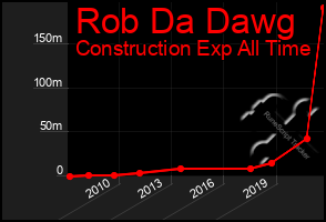 Total Graph of Rob Da Dawg